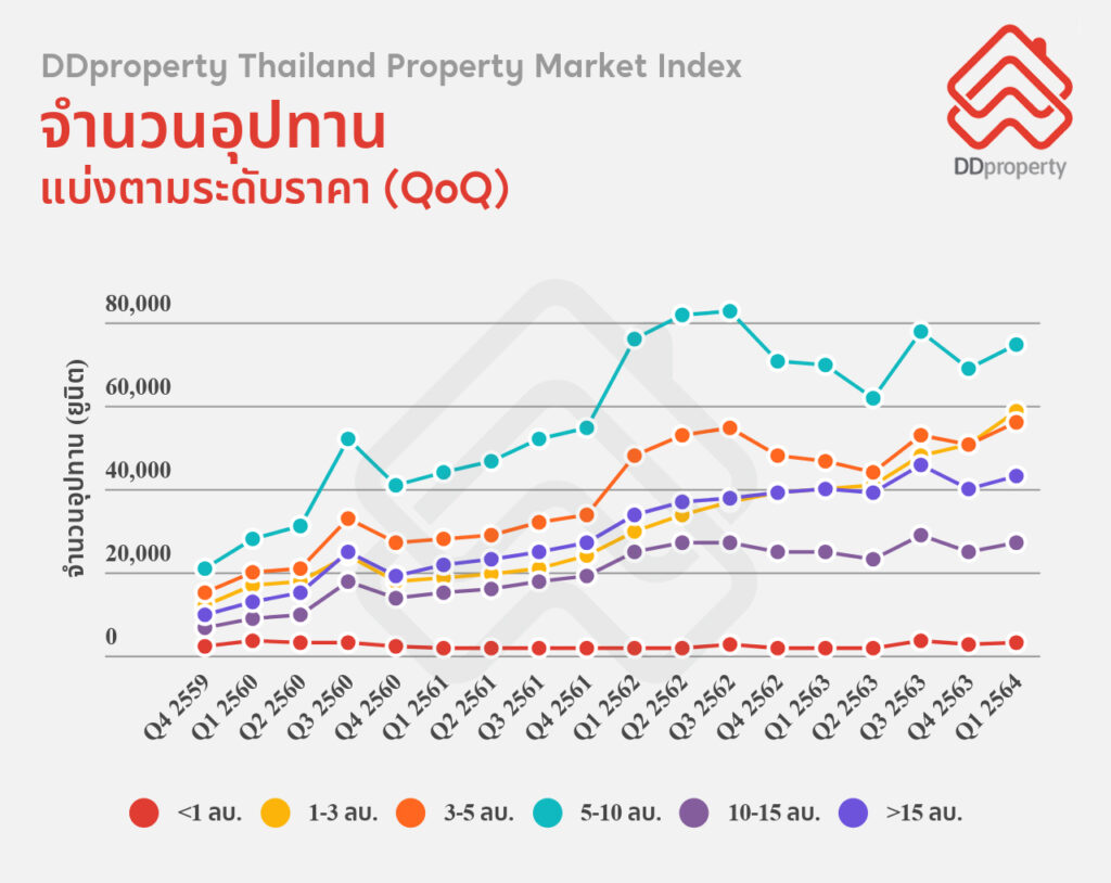 DDproperty_Supply