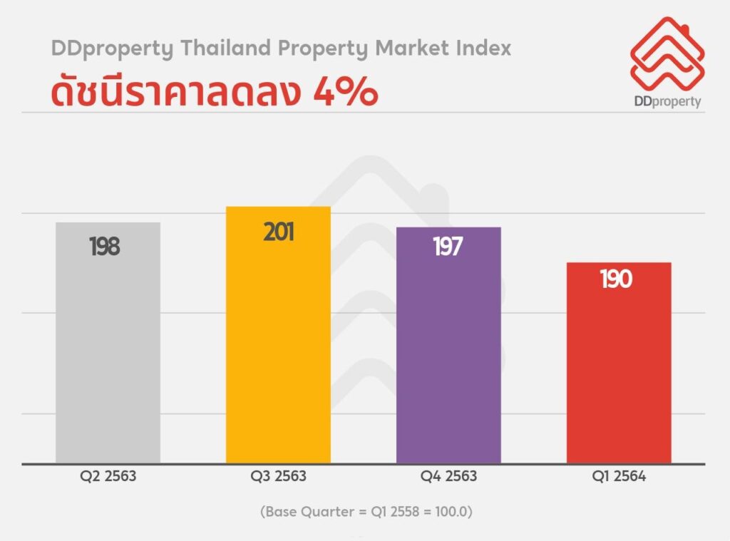 ดีดีพร็อพเพอร์ตี้_ดัชนีอสังหา_โควิด