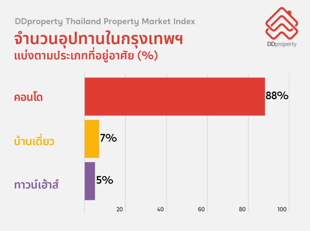 ดีดีพร็อพเพอร์ตี้_อุปทานอสังหา_โควิด