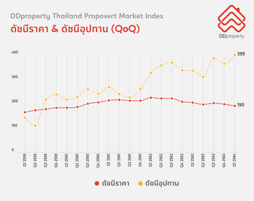 DDproperty_Price Index and Supply Index PMI Q2 2021