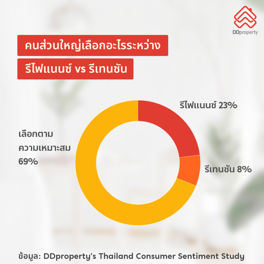 DDproperty_Refinance vs Retention