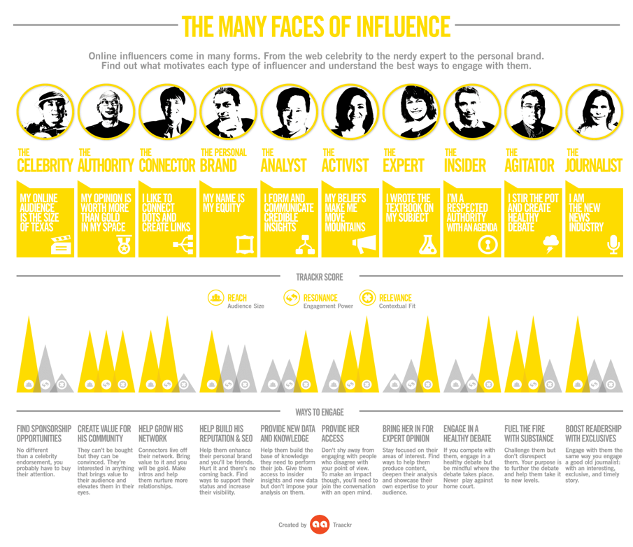 The Many Faces of Influencer