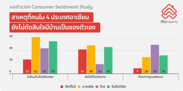 ดีดีพร็อพเพอร์ตี้