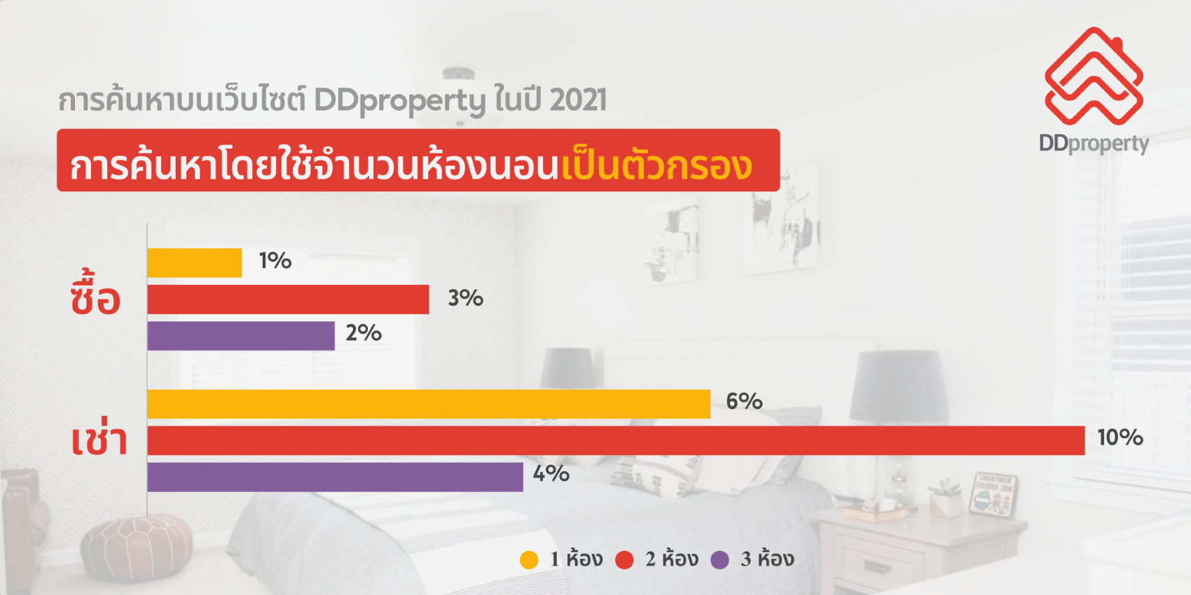 DDproperty อัปเดตเทรนด์ที่อยู่อาศัยยุค Now Normal