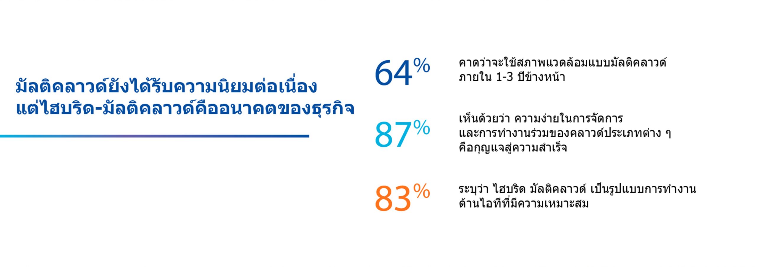 ผลสำรวจชี้ มัลติคลาวด์ยังได้รับความนิยมต่อเนื่อง