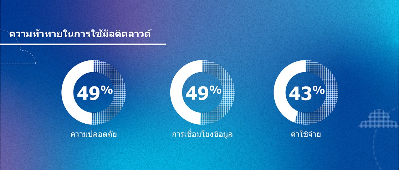 ความท้าทายอันดับต้น ๆ ในการใช้มัลติคลาวด์