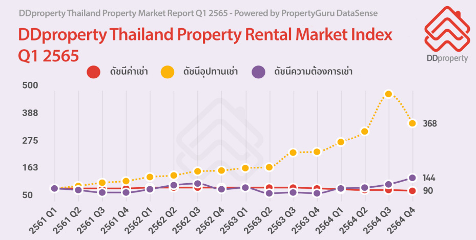 เทรนด์เช่ายังไม่แผ่ว ความต้องการพุ่งกว่า 22%