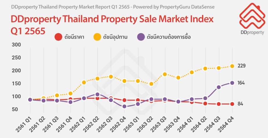 อุปทานโตต่อเนื่อง โอกาสทองที่ยังรอผู้ซื้อ