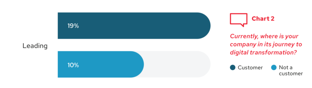 สิ่งที่น่าสนใจประการหนึ่งจากผลสำรวจคือ มีบริษัทเพียงไม่กี่แห่งที่อยู่ในช่วง “หยุดกลางคัน” หรือ “ไม่มีแผน” ในการเปลี่ยนผ่านสู่ดิจิทัล เมื่อเทียบกับปีที่ผ่านมา ผลสำรวจจากผู้ตอบแบบสำรวจที่เป็นลูกค้าและที่ไม่ใช่ลูกค้าของเร้ดแฮท การสำรวจครั้งนี้ยังได้จำแนกคำตอบเหล่านี้เป็นคำตอบจากผู้ตอบแบบสำรวจที่เป็นลูกค้าของเร้ดแฮท และจากผู้ที่ไม่ใช่ลูกค้าของเร้ดแฮท เพื่อเปรียบเทียบผลที่ได้ และผลสำรวจที่โดดเด่นที่สุดคือ เกือบสองเท่าของเปอร์เซ็นต์ของผู้ตอบแบบสำรวจที่เป็นลูกค้าเร้ดแฮทพิจารณาว่าตนเองอยู่ในช่วง “เป็นผู้นำในการเปลี่ยนแปลง" ในกระบวนการเปลี่ยนผ่านสู่ดิจิทัล