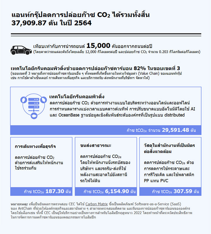 ตามข้อมูลตัวเลขที่ผ่านการรับรองจาก CEC พบว่า ในปี 2564 แอนท์กรุ๊ปลดการปล่อยก๊าซคาร์บอนไดออกไซด์ได้ทั้งหมด 37,909.87 ตัน เทียบเท่ากับการนำเอารถยนต์ออกจากถนน 15,000 คันต่อปี โดยคำนวณจากการที่รถแต่ละคันวิ่งเป็นระยะทางโดยเฉลี่ย 12,000 กิโลเมตรต่อปี และมีการปล่อยก๊าซคาร์บอนไดออกไซด์ 0.203 กิโลกรัมต่อกิโลเมตร เพื่อยืนยันผลการตรวจสอบ CEC ได้ใช้ Carbon Matrix ซึ่งเป็นผลิตภัณฑ์ Software-as-a-Service (SaaS) ของแอนท์เชน (AntChain) ที่ช่วยให้องค์กรธุรกิจและสถาบันต่าง ๆ สามารถตรวจสอบติดตามและรับรองการปล่อยก๊าซคาร์บอนขององค์กรโดยใช้บล็อกเชน (Blockchain) ทั้งนี้ CEC เป็นผู้ให้บริการอย่างเป็นทางการสำหรับโอลิมปิกฤดูหนาว 2022 โดยทำหน้าที่ตรวจวัดประสิทธิภาพด้านการลดก๊าซคาร์บอนของคณะกรรมการโอลิมปิก ในปี 2564 แอนท์กรุ๊ปบรรลุความเป็นกลางทางคาร์บอนในการดำเนินงานของบริษัทฯ (ขอบเขตที่ 1 และ 2) โดยอาศัยวิธีการต่าง ๆ ในการลด ทดแทน และชดเชยการปล่อยก๊าซดังนี้: • การลด: ลดการปล่อยก๊าซคาร์บอนไดออกไซด์ 1,668.60 ตัน ด้วยการปรับปรุงการประหยัดพลังงาน และการใช้พลังงานอย่างมีประสิทธิภาพ • การทดแทน: หลีกเลี่ยงการปล่อยก๊าซคาร์บอนไดออกไซด์ 21,883.63 ตัน ด้วยการใช้พลังงานหมุนเวียน (renewable energy) • การชดเชย: ชดเชยการปล่อยก๊าซคาร์บอนไดออกไซด์ 23,159.54 ตัน ด้วยการซื้อคาร์บอนเครดิต China Certified Emission Reduction (CCER) อี้เจีย เป็ง รองประธานของแอนท์กรุ๊ป กล่าวว่า “ความสำเร็จในครั้งนี้นับเป็นพัฒนาการก้าวสำคัญนับตั้งแต่ที่เราได้ประกาศเป้าหมายความเป็นกลางทางคาร์บอนเมื่อวันที่ 12 มีนาคม 2564 ด้วยการใช้ประโยชน์จากนวัตกรรมทางเทคโนโลยีอย่างเช่น บล็อกเชน และกรีนคอมพิวติ้ง (Green Computing) เราจึงพร้อมที่จะบรรลุเป้าหมายในการสร้างสรรค์อนาคตที่ยั่งยืน เป็นมิตรต่อสิ่งแวดล้อม และให้ประโยชน์ให้กับคนทุกกลุ่ม” ภายใต้โร้ดแมปของแอนท์กรุ๊ปสำหรับการบรรลุความเป็นกลางทางคาร์บอน ภายในปี 2573 บริษัทฯ ตั้งเป้าที่จะลดการปล่อยก๊าซคาร์บอนสุทธิให้เหลือศูนย์ (Net Zero) ในขอบเขตที่ 1, 2 และ 3 โดยขอบเขตที่ 1 หมายถึงการปล่อยก๊าซโดยตรงโดยเป็นผลมาจากการใช้เชื้อเพลิงฟอสซิลที่เผาไหม้จากแหล่งพลังงานที่อยู่ภายใต้การครอบครองหรือการควบคุมของแอนท์กรุ๊ป ส่วนขอบเขตที่ 2 หมายถึงการปล่อยก๊าซทางอ้อมที่เกี่ยวข้องกับการซื้อพลังงานไฟฟ้าและการใช้เครือข่ายระบบทำความร้อนหรือความเย็น และขอบเขตที่ 3 หมายถึงการปล่อยก๊าซคาร์บอนอื่น ๆ ทั้งหมดที่เกิดขึ้นภายในห่วงโซ่มูลค่า (Value Chain) ของแอนท์กรุ๊ป เช่น การใช้ดาต้าเซ็นเตอร์ การเดินทางเพื่อธุรกิจ และบริการรถรับ-ส่งพนักงานที่บริษัทฯ จัดหาให้