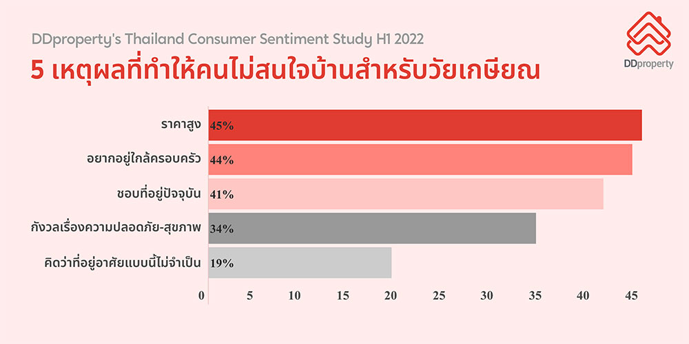 5 เหตุผลที่ทำให้คนไม่สนใจบ้านสำหรับวัยเกษียณ