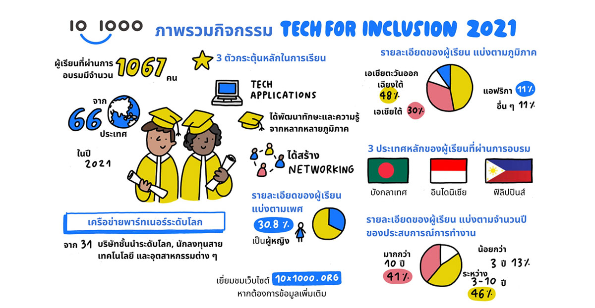 10x1000 Tech for Inclusion