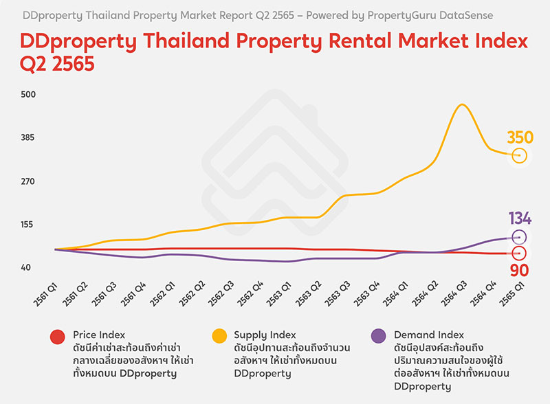 DDproperty Thailand Property Rental Market Index Q2 2565
