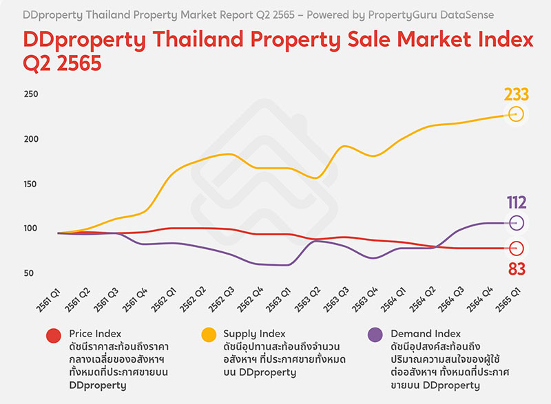 DDproperty Thailand Property Sale Market Index Q2 2565