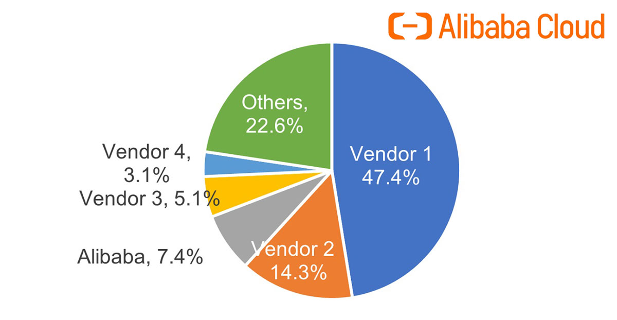 อาลีบาบาครองตำแหน่งที่สามในตลาดพับลิคคลาวด์ด้าน IaaS เป็นปีที่สี่ติดต่อกัน