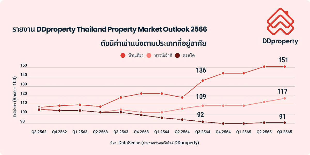 DDproperty-Thailand-Property-Market-outlook-2566
