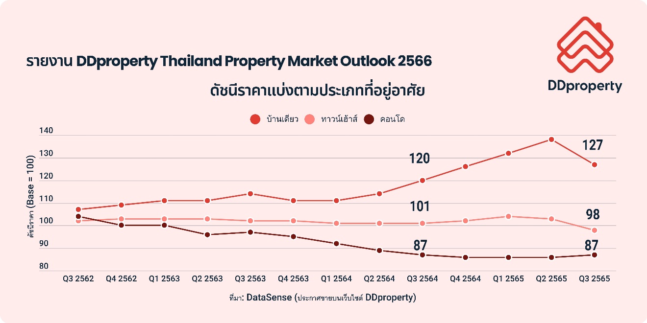 DDproperty Thailand Property Market outlook 2566