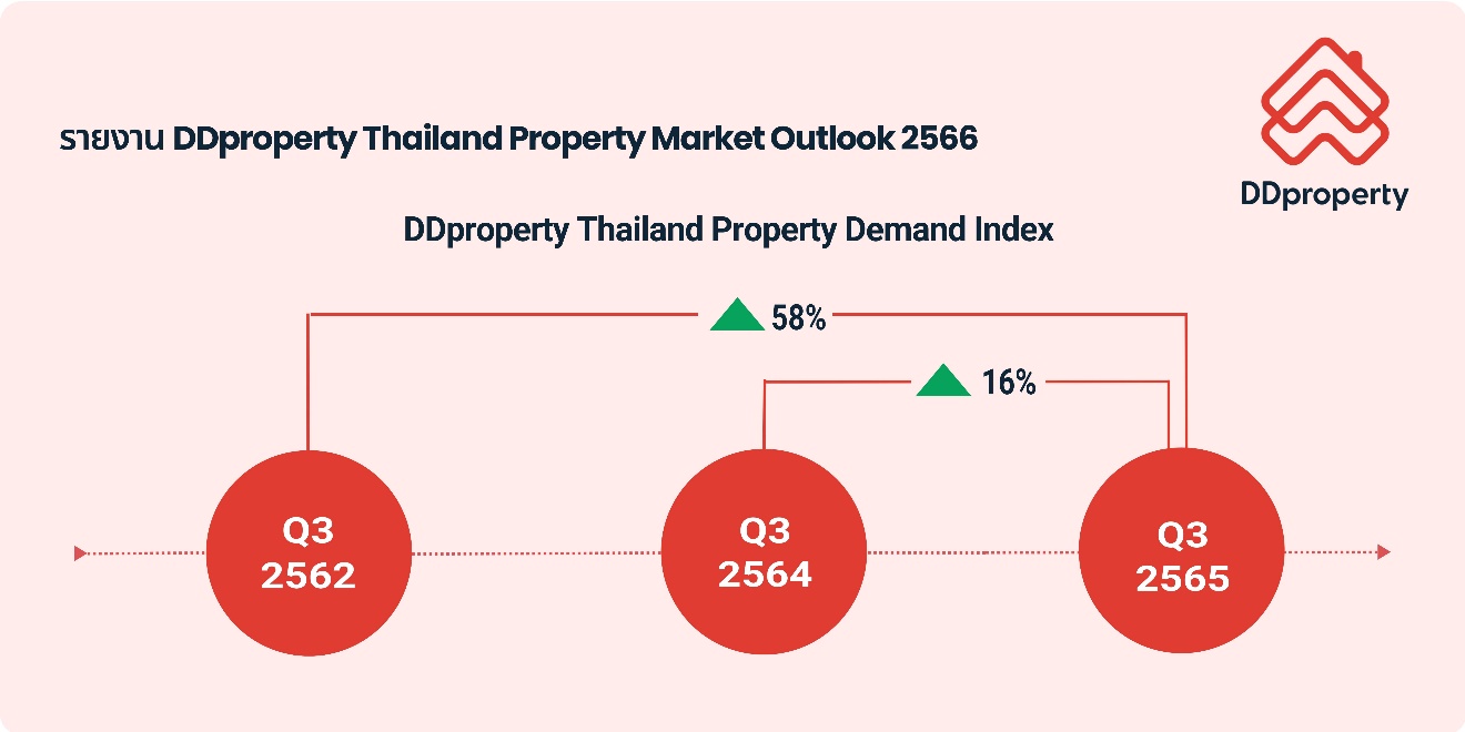 DDproperty Thailand Property Market outlook 2566