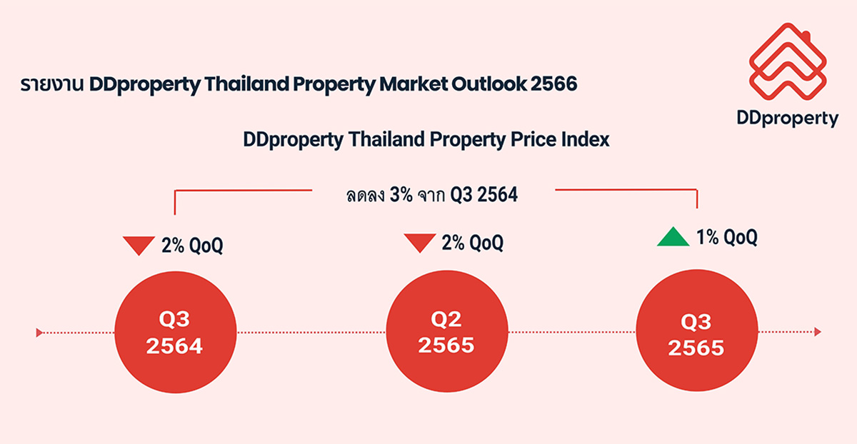 ดีดีพร็อพเพอร์ตี้คาดปี 66 ที่อยู่อาศัยแนวราบยังแรงไม่แผ่ว ราคาส่อแววเพิ่ม จับตาอสังหาฯ แนวดิ่ง หลังดีมานด์ซื้อ-เช่าคอนโดฯ โตต่อเนื่อง