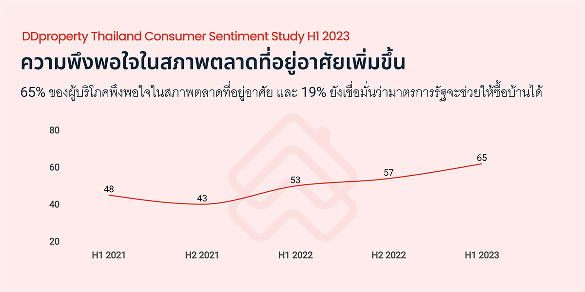 เช็กความพร้อมคนหาบ้าน 2566 ผู้บริโภคมากกว่าครึ่งวางแผนซื้อบ้านใน 1 ปีข้างหน้า แม้สภาพคล่องทางการเงินยังท้าทาย