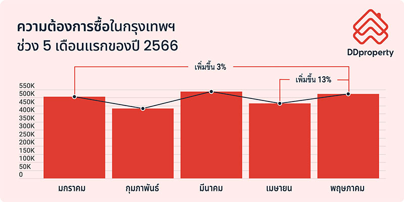 ส่องกำลังซื้อต่างชาติกับการฟื้นตัวตลาดอสังหาฯ เมืองท่องเที่ยวในช่วงครึ่งแรกปี 66