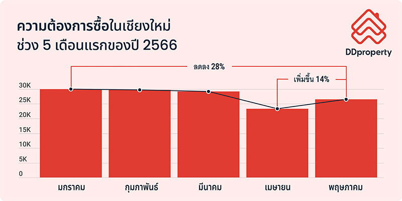 ความต้องการซื้อที่อยู่อาศัยในเชียงใหม่