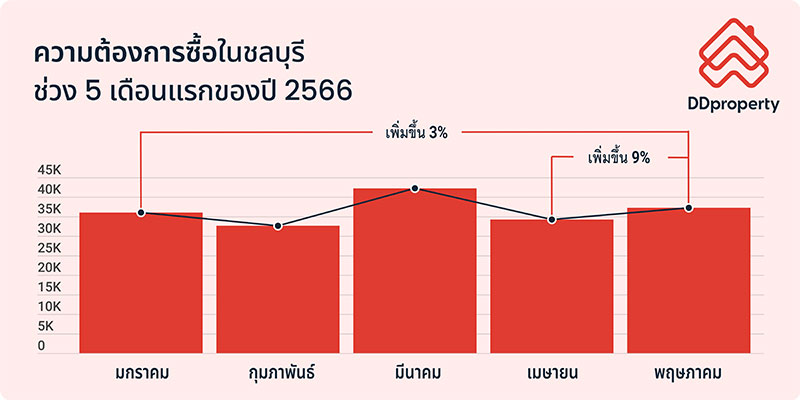 ตลาดอสังหาฯ ในชลบุรี