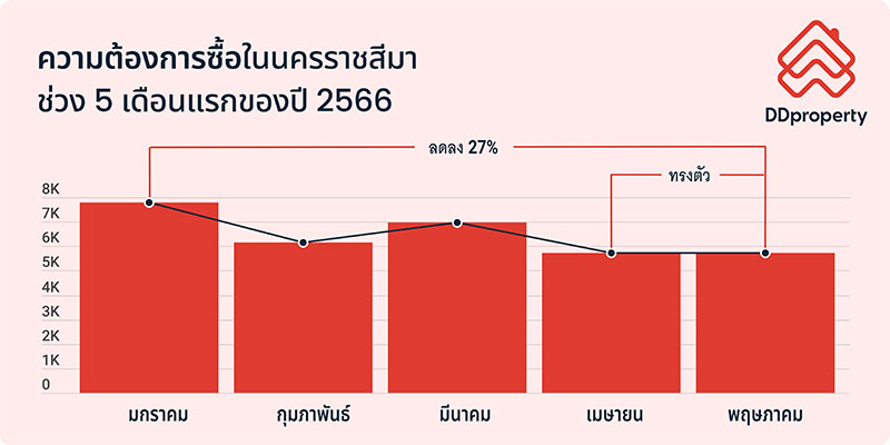 ตลาดอสังหาฯ ในนครราชสีมา