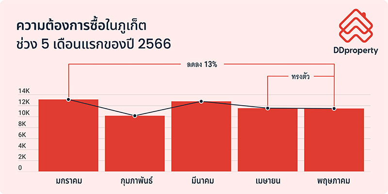 ตลาดที่อยู่อาศัยของภูเก็ต