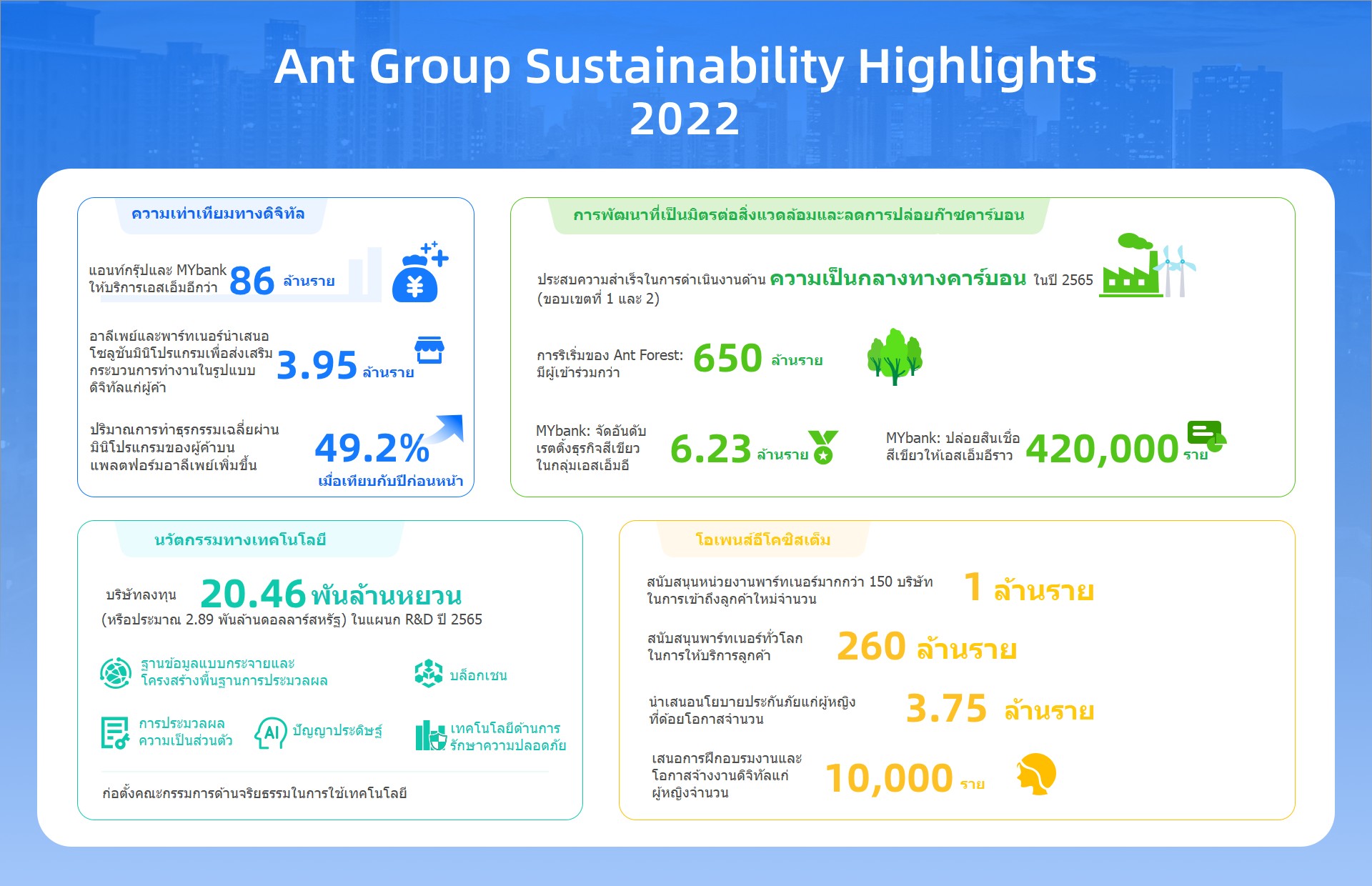 ant group sustainability report 2022
