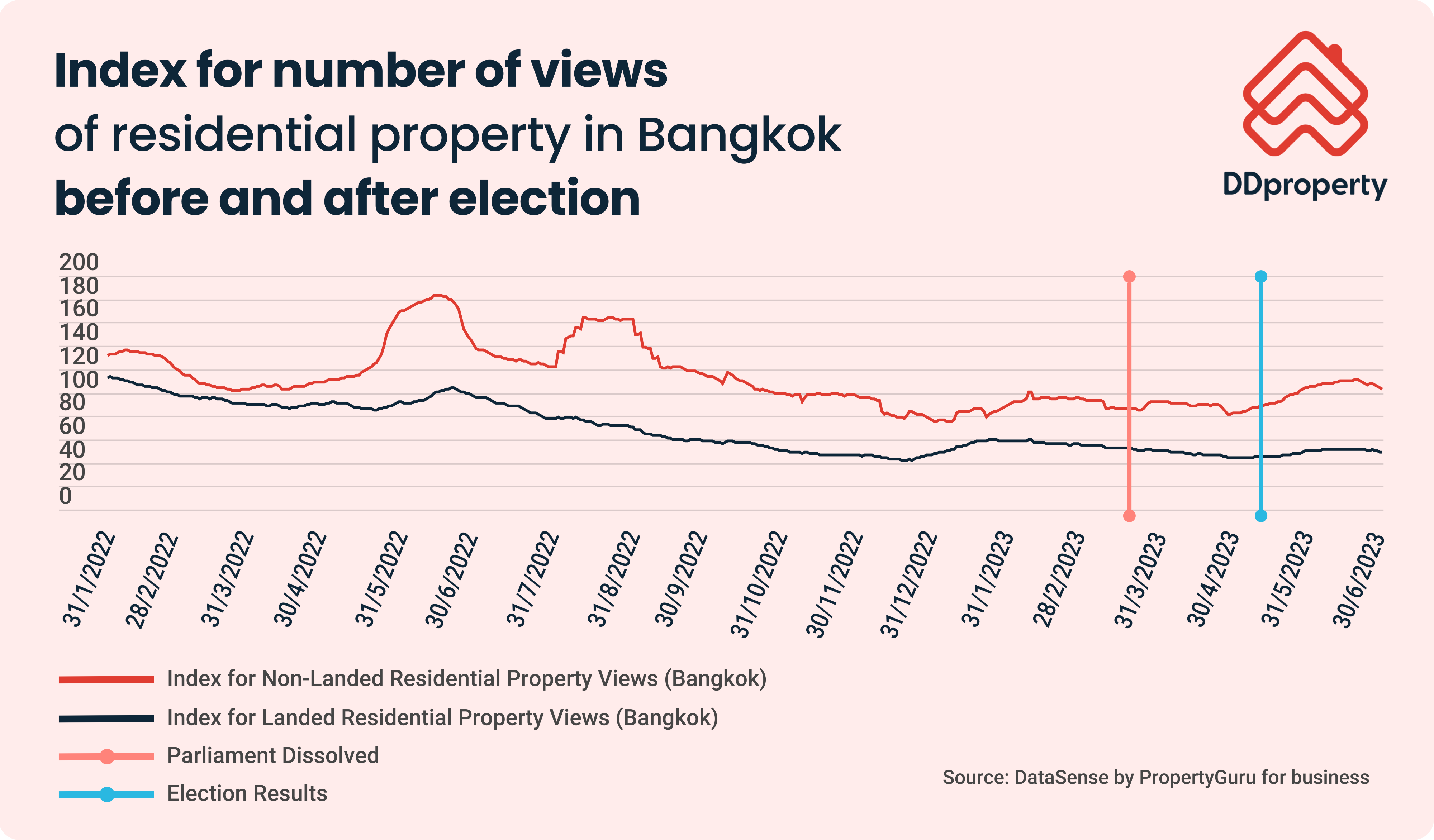 Elections invariably usher in a climate of economic uncertainty, as the fiscal and regulatory policies of the incoming administration largely hinge on party ideologies. These policies could significantly impact tax rates for both individuals and corporations, as well as affect public programs. A study conducted by Professor Canes-Wrone from Princeton University and Park Jee-Kwang in 2014 indicated a downturn in housing transactions in the United States due to the policy uncertainty engendered by elections. The extent of this uncertainty, however, was dependent on the competitiveness of the race and the variance in policy agendas. We observe a similar trend in Thailand as well during the recent election. We calculated an index based on daily visitor views on listings, employing a 30-day moving average to temper the time series. The base date was January 1, 2022. Post the dissolution of the Thai parliament on March 20, 2023, there was a slight upturn in views, which subsequently maintained a steady state. Views for landed residential properties followed a more consistent trend, gradually tapering off until the elections drew nearer, when we noticed a slight increase in May 2023. “It appears that property seekers, especially those considering high-value investments, generally adopt a "wait-and-see" stance during elections, pending more lucidity on prospective policy directions. Further, a subdued global economy likely augments this cautious attitude, resulting in diminished demand.” noted Dr.Lee Nai Jia, Head of Real Estate Intelligence, Data and Software Solutions, PropertyGuru Group. Figure 1: Index for number of views of residential property in Bangkok before and after election