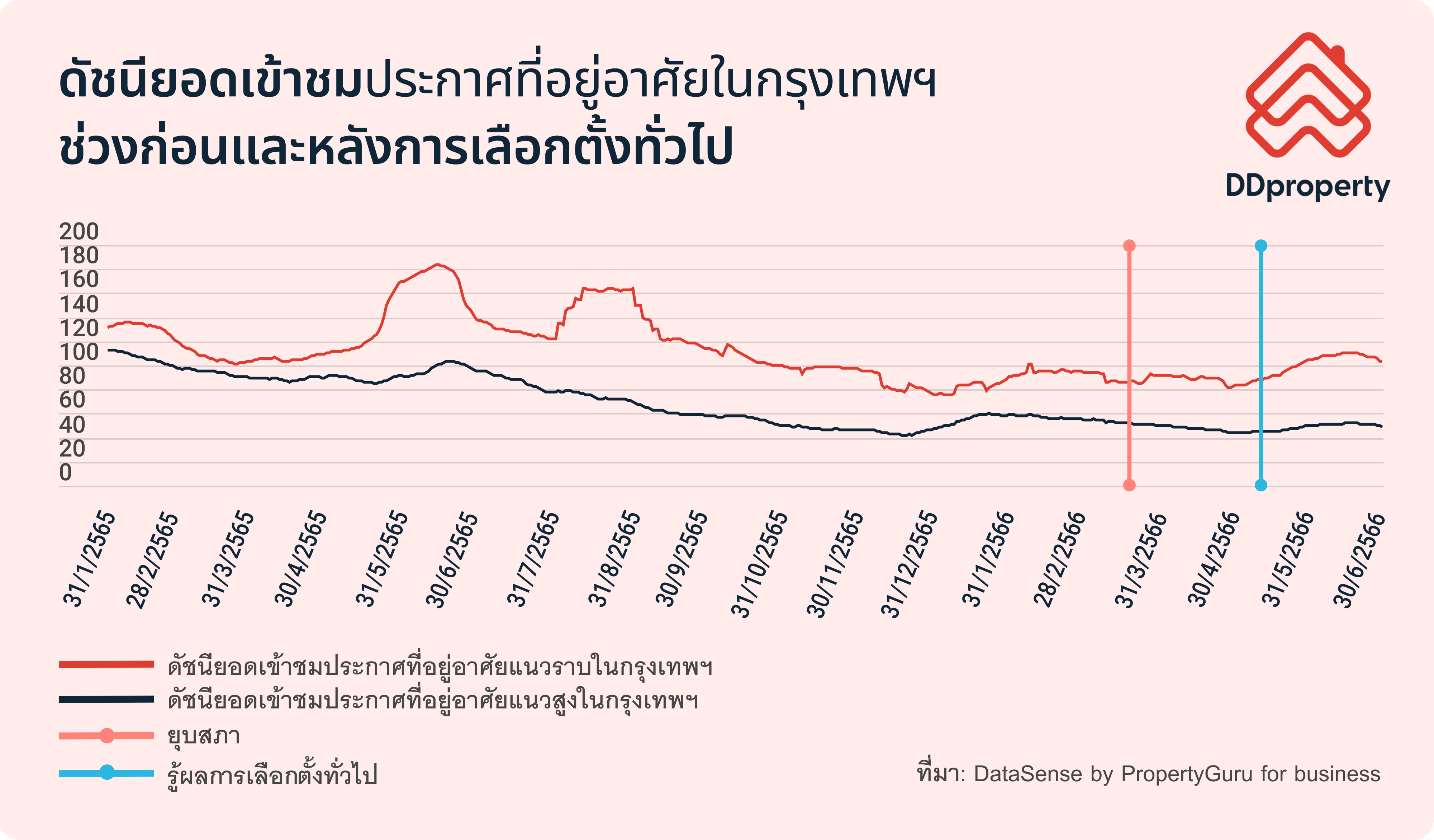 โดยทั่วไปการเลือกตั้งส่วนใหญ่มักจะนำไปสู่บรรยากาศของความผันผวนทางเศรษฐกิจอย่างหนีไม่พ้น เนื่องจากนโยบายการเงิน และกฎระเบียบต่าง ๆ มักจะมีการเปลี่ยนแปลงไปตามแนวคิดหรือนโยบายของพรรคการเมืองที่จะมาเป็นผู้จัดตั้งรัฐบาล ซึ่งนโยบายเหล่านี้อาจจะส่งผลกระทบต่ออัตราภาษี ทั้งภาษีส่วนบุคคลและนิติบุคคลอย่างชัดเจน รวมทั้งกระทบต่อนโยบายของหน่วยงานต่าง ๆ ของรัฐ ตัวอย่างจากผลการศึกษา โดย ศาสตราจารย์ เคนส์-รอน จากมหาวิทยาลัยพรินซ์ตัน และ นางสาวปาร์ค จี-กวาง ในปี พ.ศ. 2557 พบว่า การซื้อขายที่อยู่อาศัยในสหรัฐอเมริกาลดลง เนื่องจากความไม่แน่นอนของนโยบายอันเกิดจากการเลือกตั้งทั่วไป อย่างไรก็ดี ความผันผวนจะมีความยืดเยื้อต่อไปนานเท่าใดนั้นขึ้นอยู่กับความเข้มข้นในการแข่งขัน และความหลากหลายของนโยบายของแต่ละพรรคที่ร่วมลงสมัครนั่นเอง ดร.ลี ไนเจีย หัวหน้าฝ่ายวิเคราะห์ตลาดอสังหาริมทรัพย์ ของหน่วยธุรกิจดาต้า แอนด์ ซอฟต์แวร์ โซลูชั่น (DSS) ของพร็อพเพอร์ตี้กูรู กรุ๊ป ให้ความเห็นเกี่ยวกับแนวโน้มของการซื้อบ้านของผู้บริโภคไทยในช่วงการเลือกตั้งทั่วไปที่ผ่านมานี้ว่า “เราสังเกตเห็นแนวโน้มที่คล้ายคลึงกันในเมืองไทยในช่วงหลังการเลือกตั้งที่ผ่านมา หลังจากที่เราได้คำนวณตัวเลขดัชนี ซึ่งคิดจากยอดผู้เข้าชมประกาศบนเว็บไซต์ DDproperty.com เป็นรายวัน โดยใช้ค่าเฉลี่ยเคลื่อนที่ (Moving Average) ในช่วง 30 วันเป็นตัวควบคุมข้อมูลที่เปลี่ยนแปลงไปในแต่ละวันของช่วงเวลาดังกล่าว และนับวันเริ่มต้น (Base Date) จากวันที่ 1 มกราคม 2565 อย่างไรก็ดี ภายหลังการประกาศยุบสภาเมื่อวันที่ 20 มีนาคม 2566 กลับเห็นสัญญาณของยอดเข้าชมประกาศบนเว็บไซต์ที่เพิ่มขึ้น และยังคงอยู่ในระดับที่ทรงตัวในเวลาต่อมา จากฐานข้อมูลของ ดาต้าเซนส์ โดยพร็อพเพอร์ตี้กูรู ฟอร์ บิสิเนส (DataSense by PropertyGuru for Business) พบว่ายอดเข้าชมที่อยู่อาศัยแนวราบมีแนวโน้มค่อนข้างทรงตัวกว่าอสังหาริมทรัพย์รูปแบบอื่น โดยค่อย ๆ ลดลงเมื่อใกล้วันเลือกตั้ง และกลับมามีแนวโน้มการเข้าชมที่เพิ่มขึ้นอีกครั้งในช่วงเดือนพฤษภาคม 2566 ดูเหมือนว่าผู้ที่กำลังหาบ้าน โดยเฉพาะผู้ที่มีกำลังซื้อสูงหรือคิดจะลงทุนในตลาดบน จะเลือก ‘รอดูสถานการณ์’ ในช่วงเลือกตั้ง มากกว่าที่จะตัดสินใจซื้อหรือลงทุนทันที เนื่องจากต้องการดูความชัดเจนของทิศทางนโยบายของรัฐบาลใหม่ ยิ่งไปกว่านั้น สถานการณ์เศรษฐกิจโลกที่ยังไม่ฟื้นตัว ยิ่งทำให้ผู้ซื้อเพิ่มความระมัดระวังในการตัดสินใจมากขึ้น ส่งผลให้ความต้องการซื้อลดลงอย่างเห็นได้ชัด” ดร.ลี กล่าว ภาพที่ 1: ดัชนียอดเข้าชมประกาศที่อยู่อาศัยในกรุงเทพฯ ในช่วงก่อนและหลังการเลือกตั้งทั่วไป