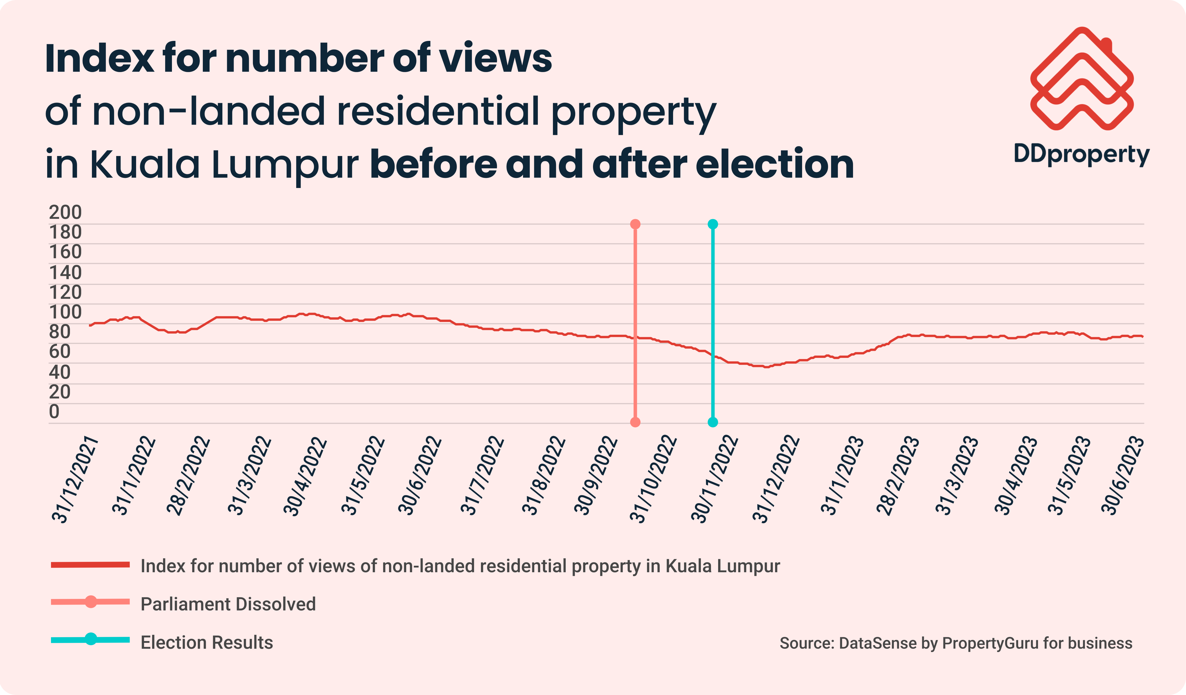 Index for number of views of non-landed residential property in Kuala Lumpur before and after election