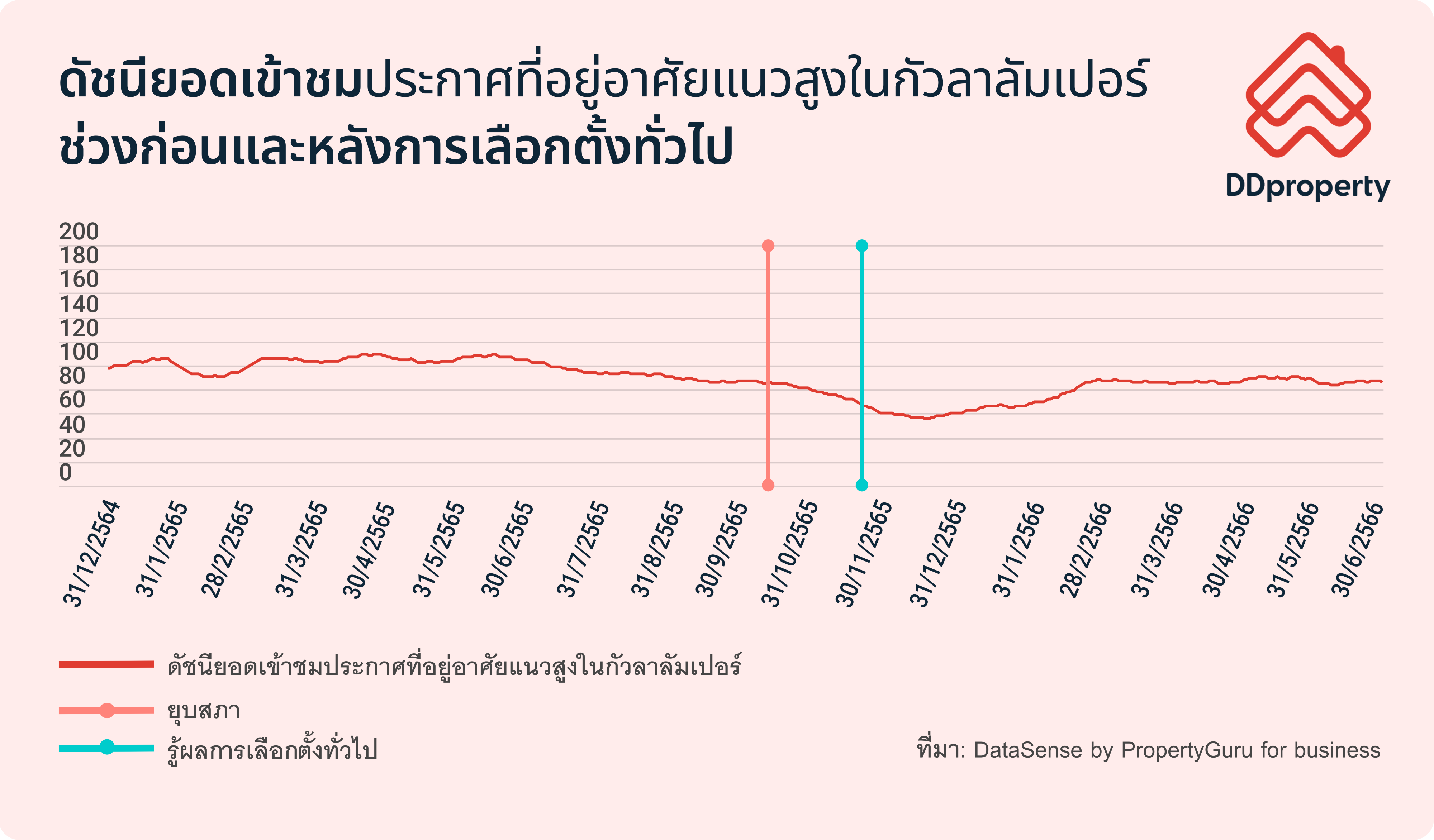 ทั้งนี้ เป็นที่น่าสนใจว่าแนวโน้มดังกล่าวมีความคล้ายคลึงกับสถานการณ์ที่เคยเกิดขึ้นในเมืองกัวลาลัมเปอร์ ประเทศมาเลเซีย ถึงแม้ว่าสถานการณ์การท่องเที่ยวมีแนวโน้มที่จะกระเตื้องขึ้นเป็นอย่างดีในช่วงเดือนธันวาคม 2565 ก็ตาม ภาพที่ 2: ดัชนียอดเข้าชมประกาศที่อยู่อาศัยแนวสูง (คอนโดมิเนียม และอะพาร์ตเมนต์) ในกัวลาลัมเปอร์ ในช่วงก่อนและหลังการเลือกตั้งทั่วไป