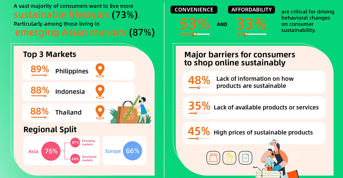 Seven in Ten Consumers Are Willing to Make Changes to Tackle Environmental Issues