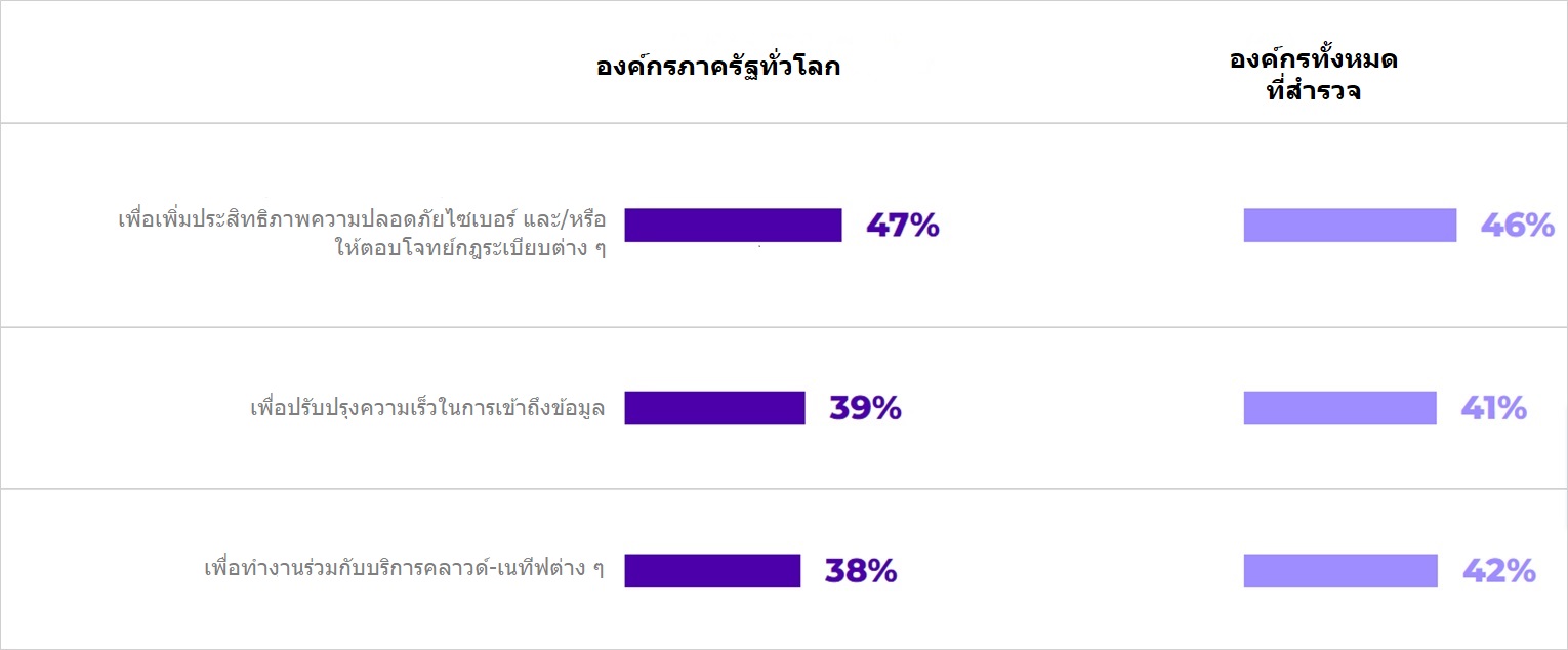 เหตุผลในการย้ายแอปพลิเคชันไปมาระหว่างโครงสร้างพื้นฐานไอทีประเภทต่าง ๆ ในปีที่ผ่านมา