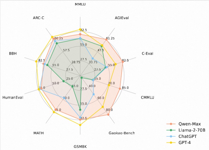 In benchmarks including MMLU(multi-task language understanding), GSM8K (arithmetic problem solving), ARC-C (question answering), BBH (multi-task language understanding) and Math (math word problem solving), Tongyi Qianwen 2.0 surpassed some leading large language models