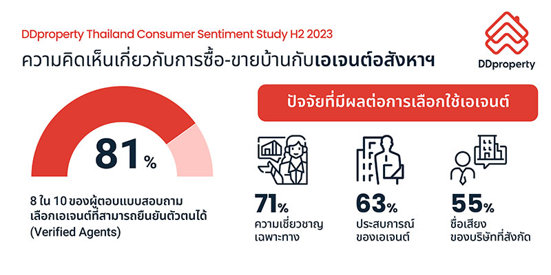 ข้อมูลจากแบบสอบถามความคิดเห็นของผู้บริโภคที่มีต่อตลาดที่อยู่อาศัย DDproperty Thailand Consumer Sentiment Study รอบล่าสุด
