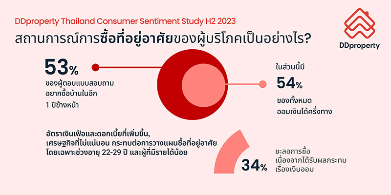 สถานการณ์การซื้อที่อยู่อาศัยของผู้บริโภค