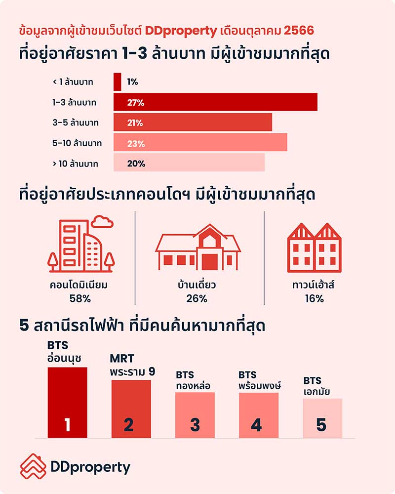 Think of Living และ DDproperty ปลุกตลาดอสังหาฯ โค้งสุดท้ายปี 66 ปั้นงาน “Living Expo 2023” มหกรรมบ้าน-คอนโดฯ ใกล้รถไฟฟ้า 23-26 พ.ย. นี้ เสิร์ฟ Best Deal Guarantee ดีลพิเศษกว่าใคร รับประกันราคาดีที่สุดในงานนี้เท่านั้น!