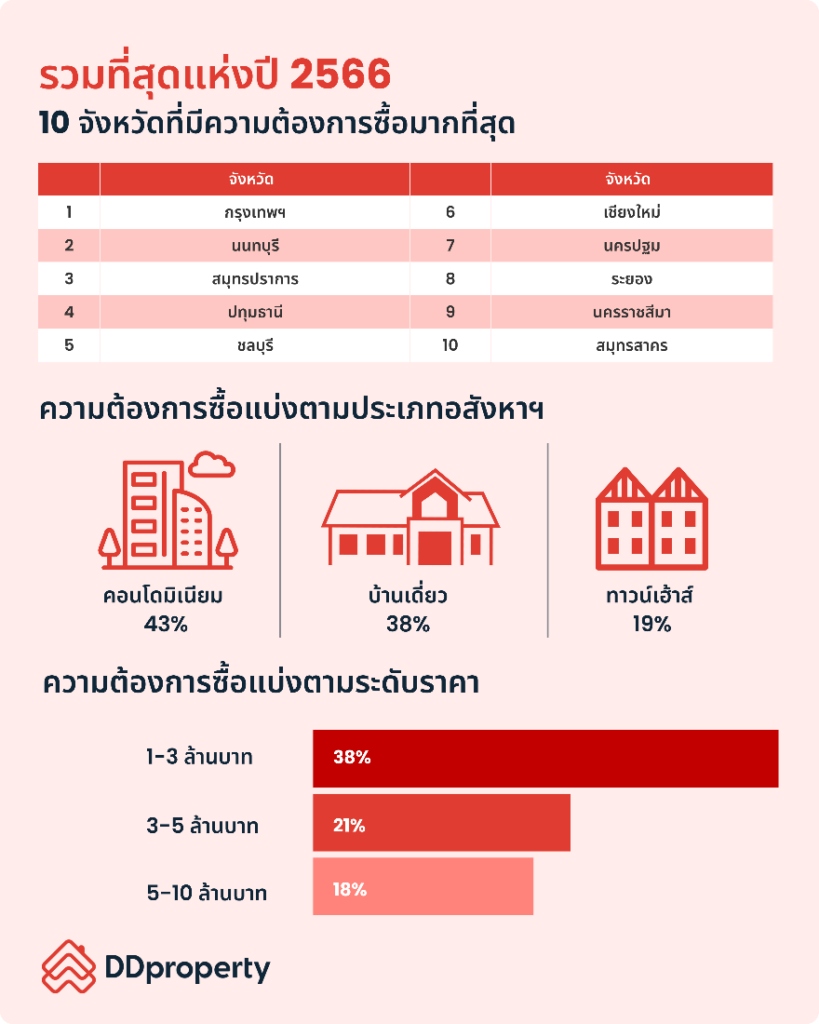 10 จังหวัดที่มีความต้องการซื้อมากที่สุด