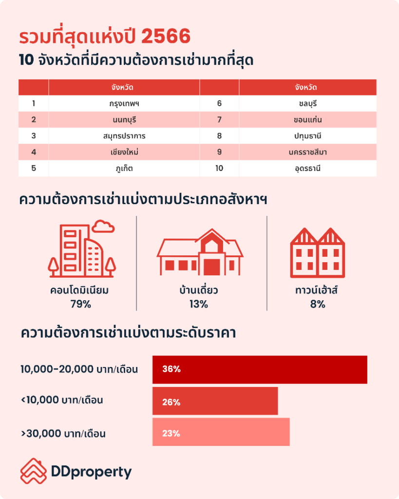 10 จังหวัดที่มีความต้องการเช่ามากที่สุด