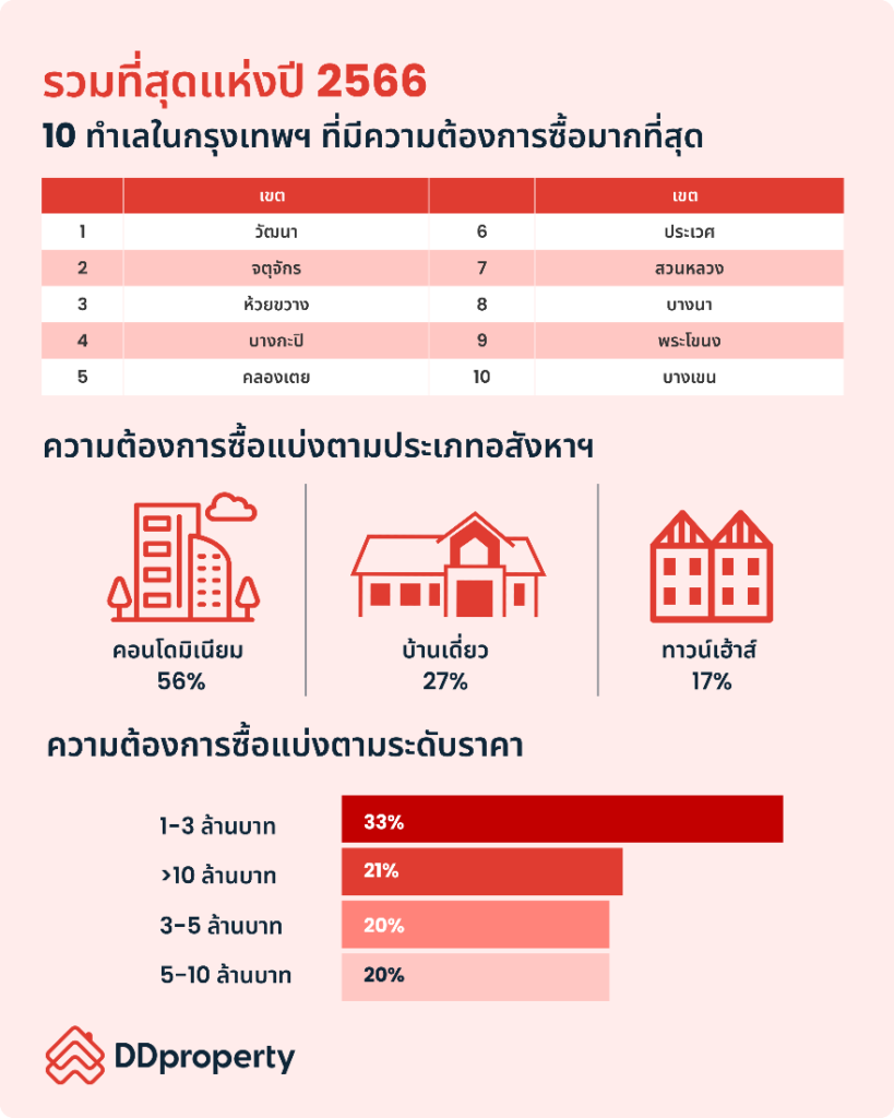 ทำเลในกรุงเทพฯ ที่ได้รับความสนใจซื้อมากที่สุดในรอบปี 2566