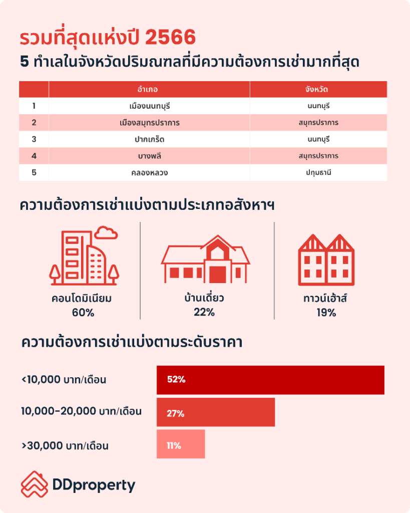 าพรวมความต้องการเช่าที่อยู่อาศัย และระดับค่าเช่ายอดนิยมในเขตปริมณฑล