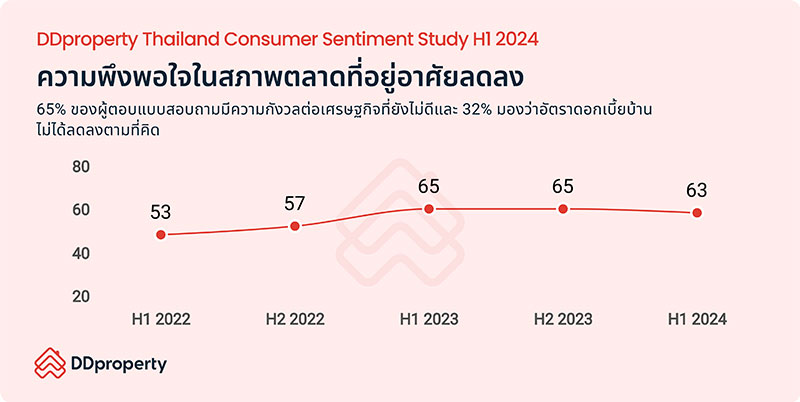 DDproperty Thailand Consumer Sentiment