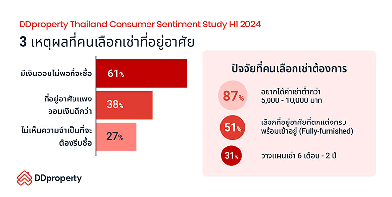 DDproperty-Thailand-Consumer-Sentiment-Study-H1-2024