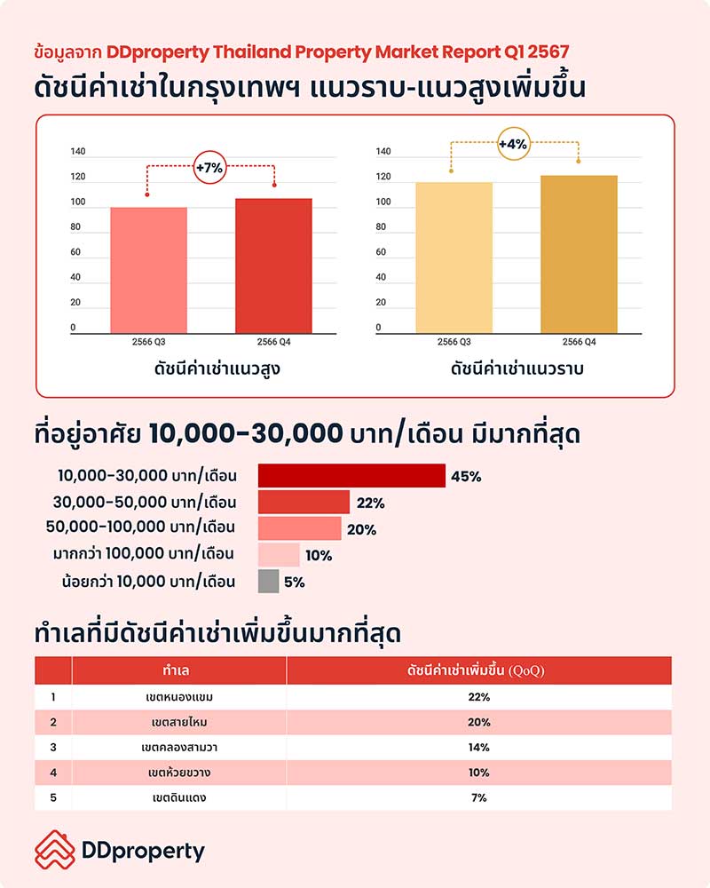 ทำเลที่มีดัชนีค่าเช่าเพิ่มขึ้นมากที่สุดในกรุงเทพฯ