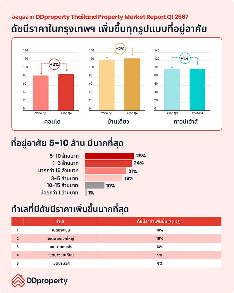 ทำเลที่มีดัชนีราคาเพิ่มขึ้นมากที่สุดในกรุงเทพฯ