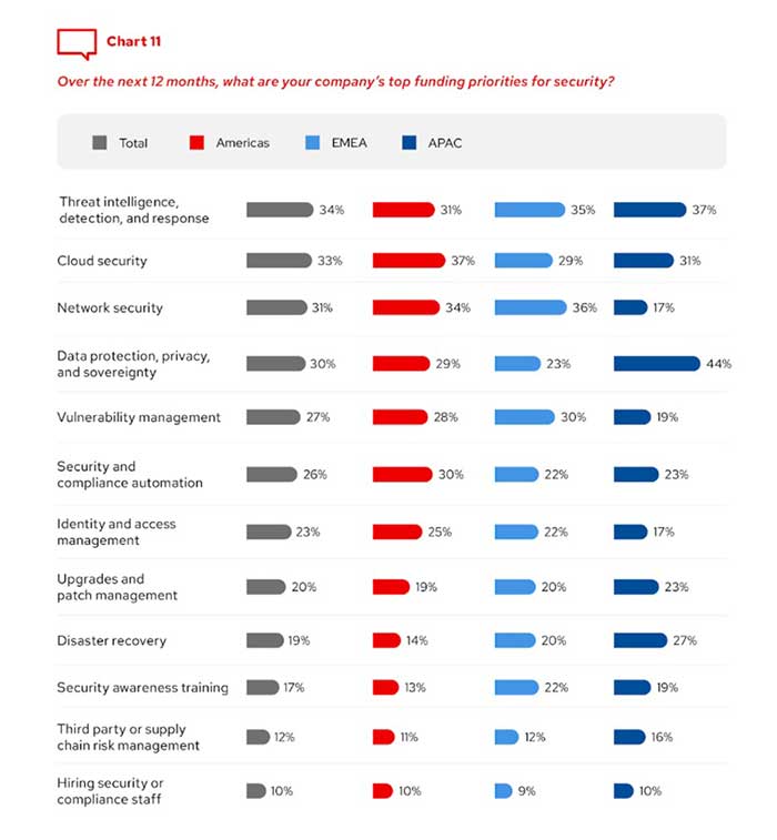 Over the next 12 months, what are your company's top funding priorities for security? Please select up to 3 of the top areas your company is investing in.