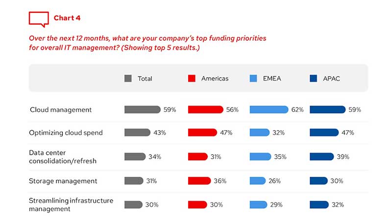 Over the next 12 months, what are your company's top funding priorities for overall IT management? Please select up to 3 of the top areas your company is investing in.